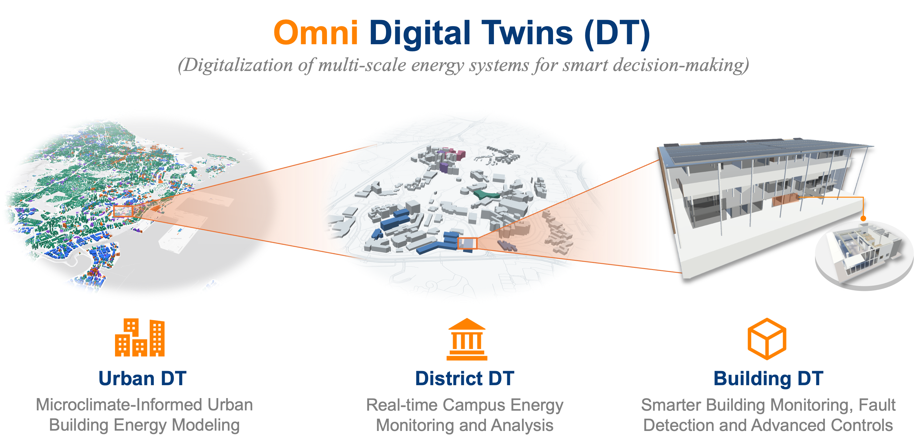 Omni Digital Twins